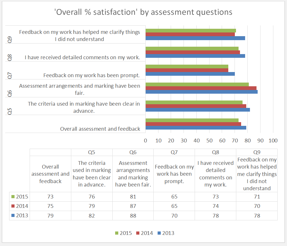 The key message of the graph is that in 2013 we had 79% overall % assessment and feedback satisfaction; this dropped to 75% in 2014 and dropped again to 73% in 2015.