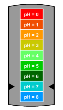 removal (pH = 7)