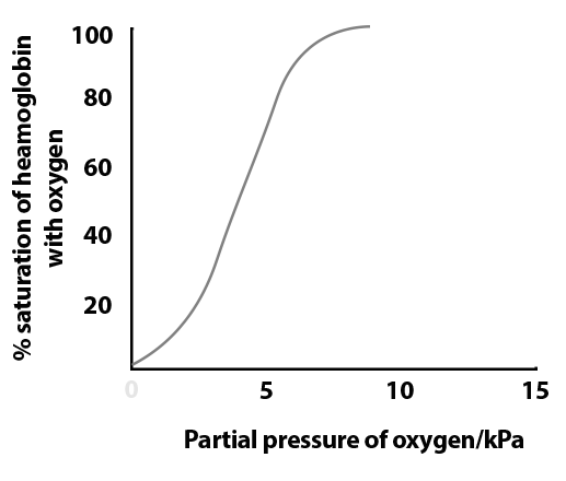 oxy-haemoglobin dissociation curve graph