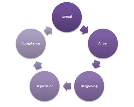 Denial, Anger, Bargaining, Depression, Acceptance.