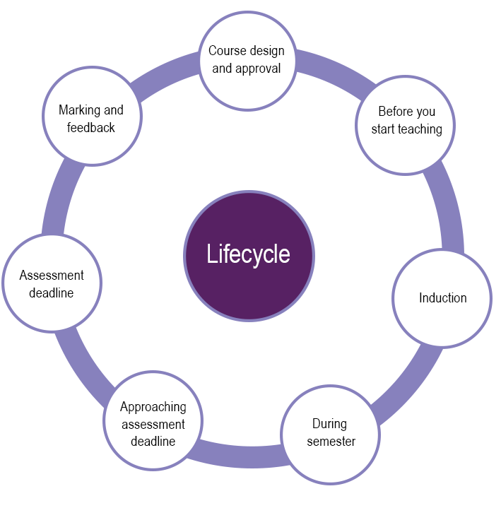 Lifecycle diagram showing the seven key stages.