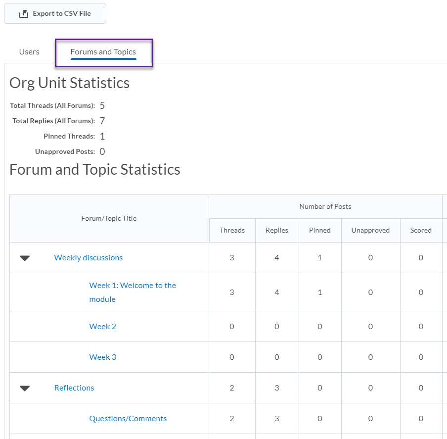 Statistics by forum and topic