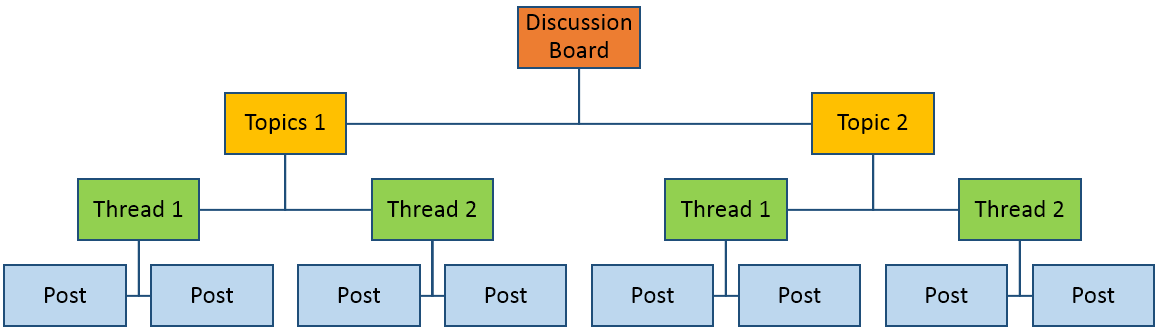 Diagram showing an example of how a discussion board migth be structured